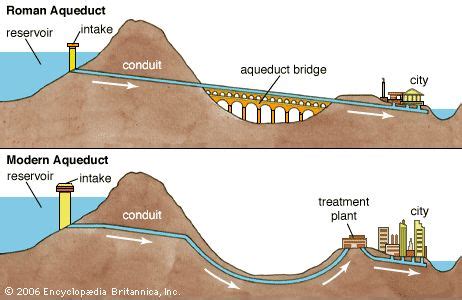 Aqueduct (water supply)